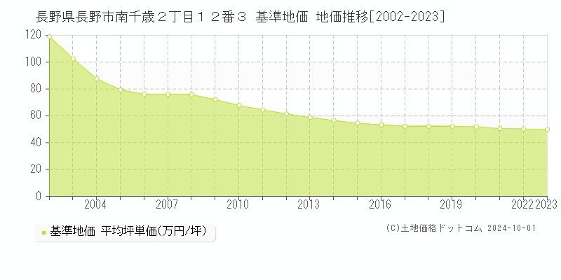 長野県長野市南千歳２丁目１２番３ 基準地価 地価推移[2002-2022]