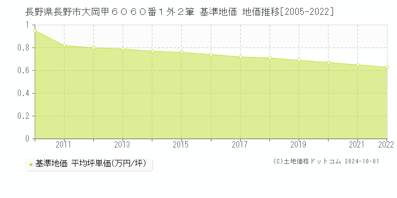 長野県長野市大岡甲６０６０番１外２筆 基準地価 地価推移[2005-2022]