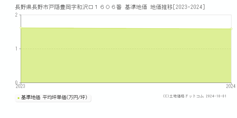 長野県長野市戸隠豊岡字和沢口１６０６番 基準地価 地価推移[2023-2023]