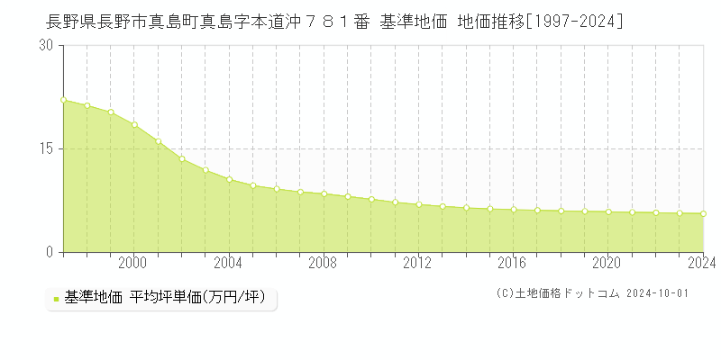 長野県長野市真島町真島字本道沖７８１番 基準地価 地価推移[1997-2023]