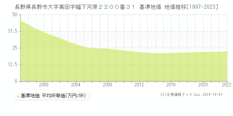 長野県長野市大字高田字幅下河原２２００番３１ 基準地価 地価推移[1997-2022]