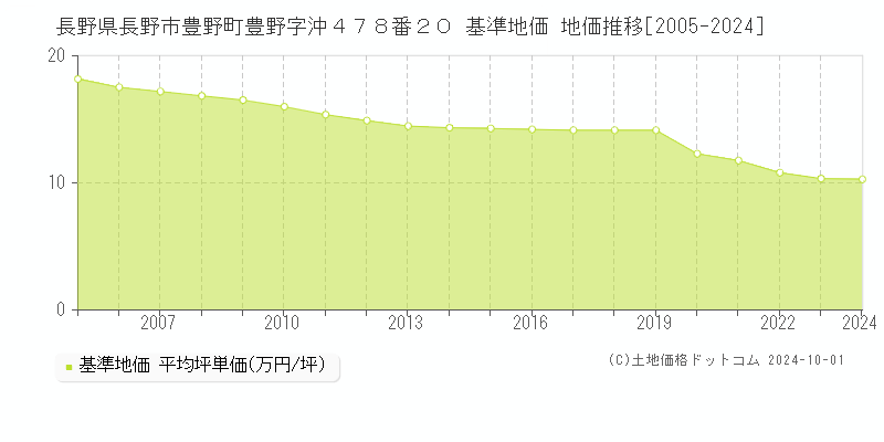 長野県長野市豊野町豊野字沖４７８番２０ 基準地価 地価推移[2005-2021]