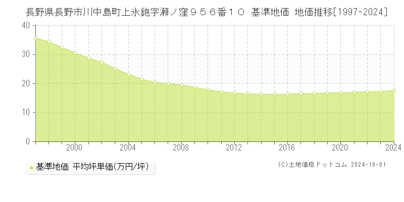 長野県長野市川中島町上氷鉋字瀬ノ窪９５６番１０ 基準地価 地価推移[1997-2022]