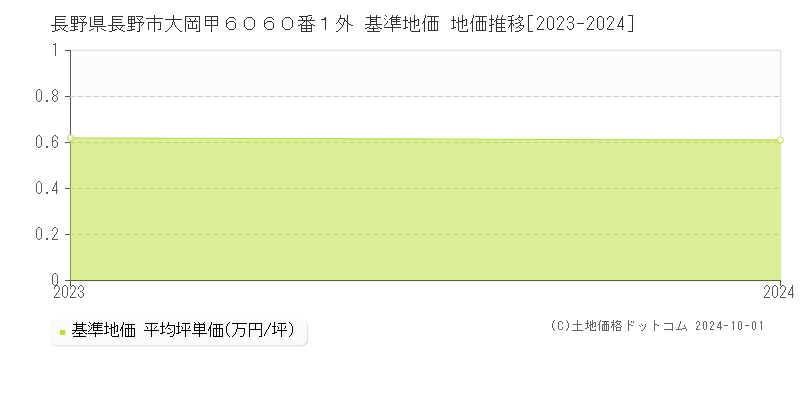 長野県長野市大岡甲６０６０番１外 基準地価 地価推移[2023-2024]