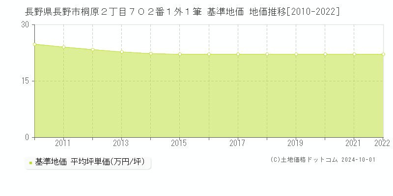 長野県長野市桐原２丁目７０２番１外１筆 基準地価 地価推移[2010-2020]