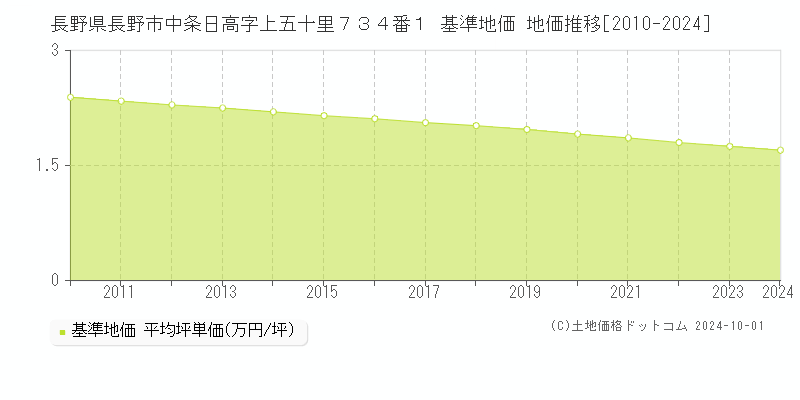 長野県長野市中条日高字上五十里７３４番１ 基準地価 地価推移[2010-2020]