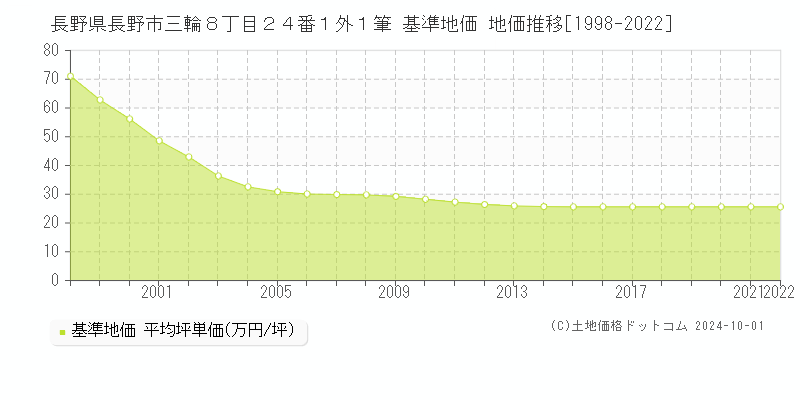 長野県長野市三輪８丁目２４番１外１筆 基準地価 地価推移[1998-2021]