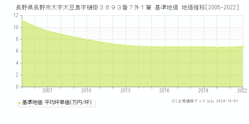 長野県長野市大字大豆島字樋掛３８９３番７外１筆 基準地価 地価推移[2005-2020]