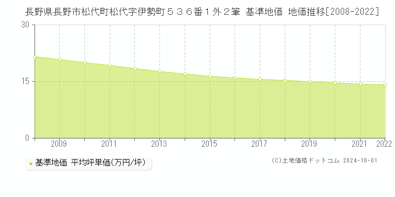 長野県長野市松代町松代字伊勢町５３６番１外２筆 基準地価 地価推移[2008-2020]