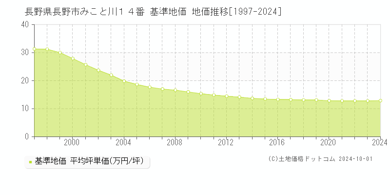 長野県長野市みこと川１４番 基準地価 地価推移[1997-2024]