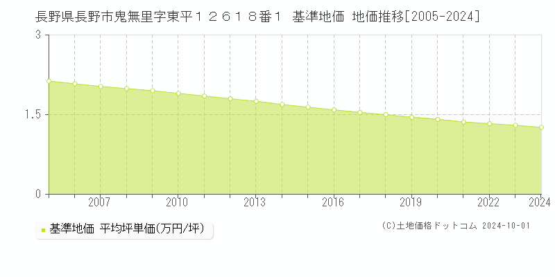 長野県長野市鬼無里字東平１２６１８番１ 基準地価 地価推移[2005-2020]