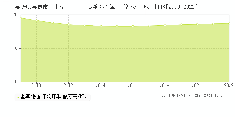 長野県長野市三本柳西１丁目３番外１筆 基準地価 地価推移[2009-2020]