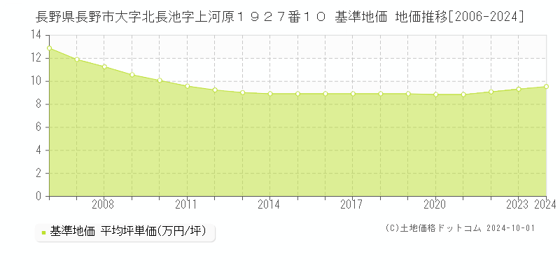 長野県長野市大字北長池字上河原１９２７番１０ 基準地価 地価推移[2006-2022]