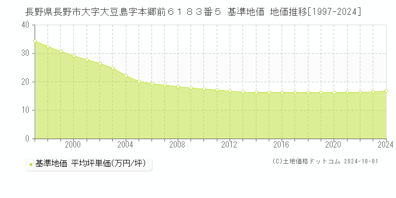 長野県長野市大字大豆島字本郷前６１８３番５ 基準地価 地価推移[1997-2021]