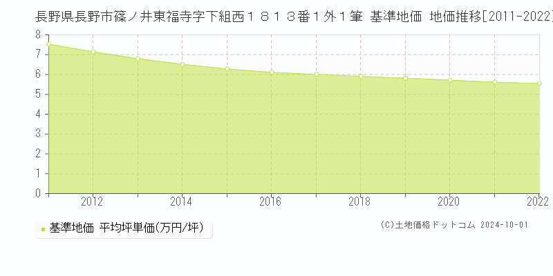 長野県長野市篠ノ井東福寺字下組西１８１３番１外１筆 基準地価 地価推移[2011-2021]