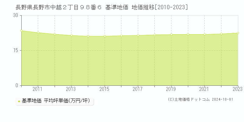 長野県長野市中越２丁目９８番６ 基準地価 地価推移[2010-2023]