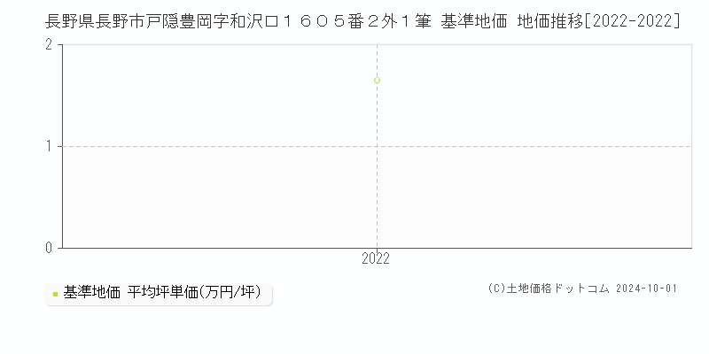 長野県長野市戸隠豊岡字和沢口１６０５番２外１筆 基準地価 地価推移[2022-2022]