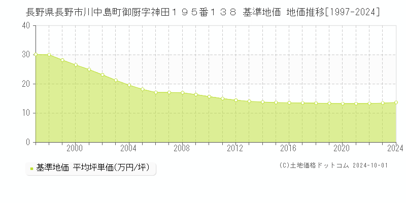 長野県長野市川中島町御厨字神田１９５番１３８ 基準地価 地価推移[1997-2024]