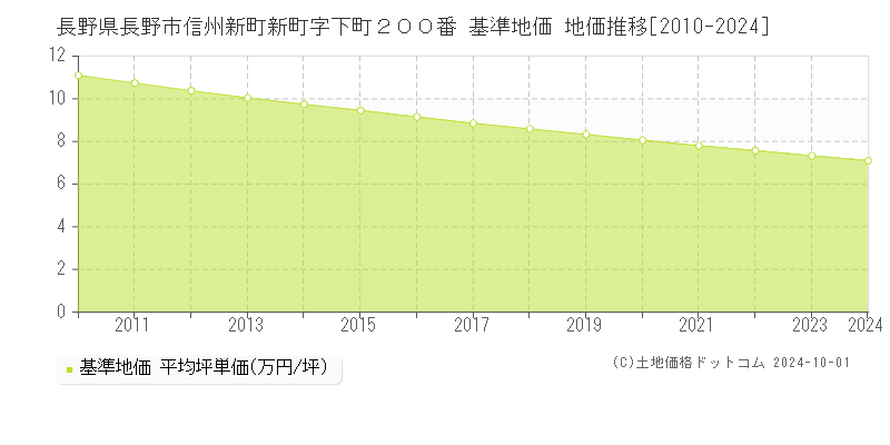 長野県長野市信州新町新町字下町２００番 基準地価 地価推移[2010-2024]