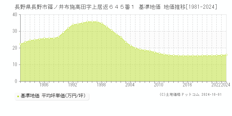 長野県長野市篠ノ井布施高田字上居返６４５番１ 基準地価 地価推移[1981-2022]