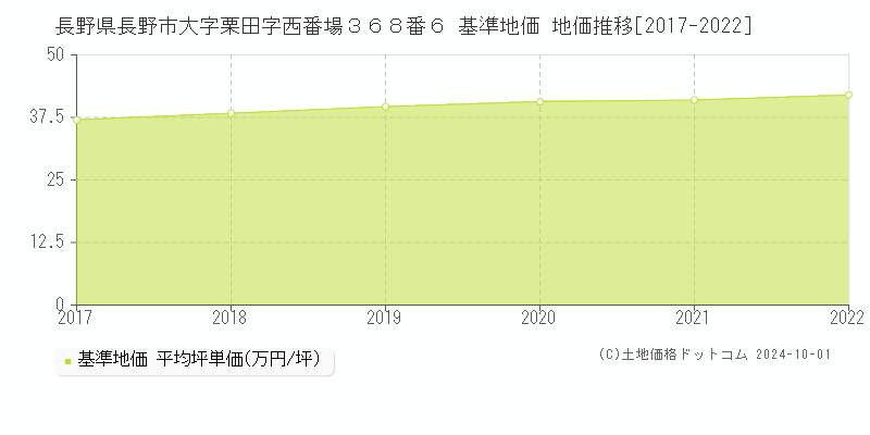 長野県長野市大字栗田字西番場３６８番６ 基準地価 地価推移[2017-2019]