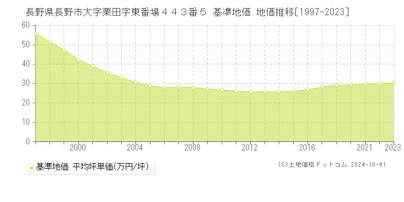 長野県長野市大字栗田字東番場４４３番５ 基準地価 地価推移[1997-2022]