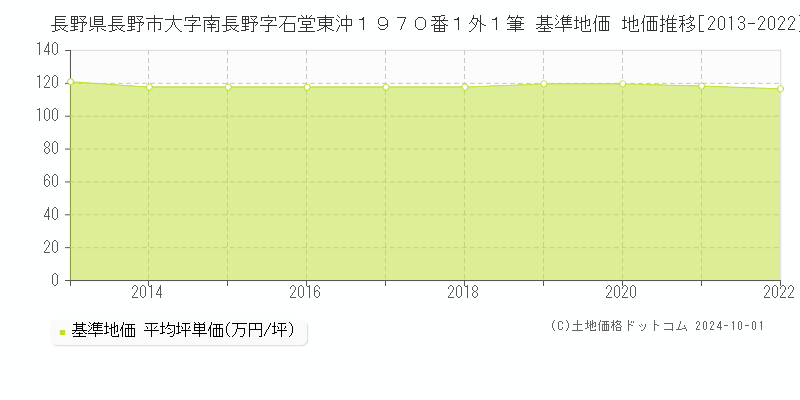 長野県長野市大字南長野字石堂東沖１９７０番１外１筆 基準地価 地価推移[2013-2020]