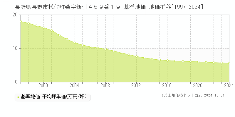 長野県長野市松代町柴字新引４５９番１９ 基準地価 地価推移[1997-2022]