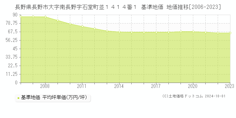 長野県長野市大字南長野字石堂町並１４１４番１ 基準地価 地価推移[2006-2023]