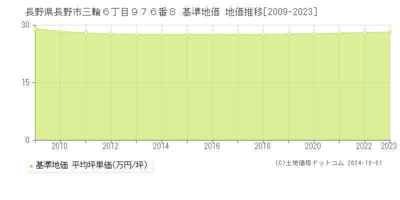 長野県長野市三輪６丁目９７６番８ 基準地価 地価推移[2009-2022]