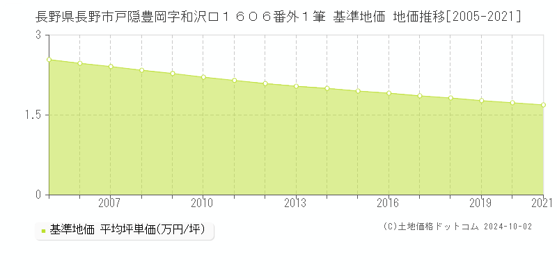 長野県長野市戸隠豊岡字和沢口１６０６番外１筆 基準地価 地価推移[2005-2021]