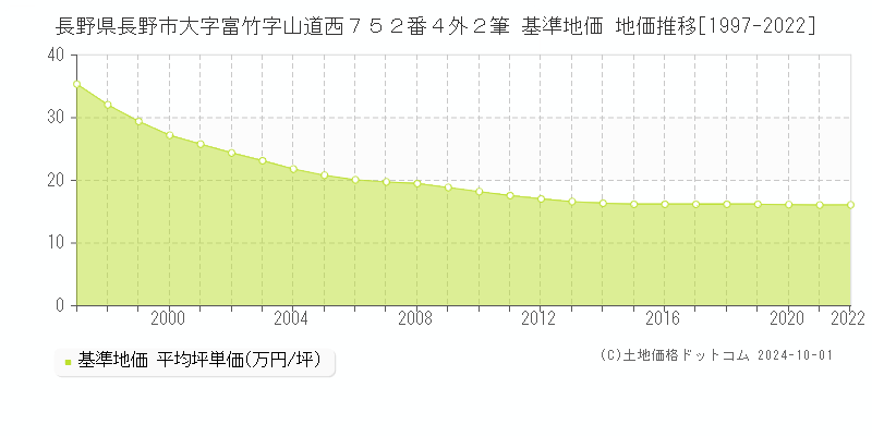 長野県長野市大字富竹字山道西７５２番４外２筆 基準地価 地価推移[1997-2022]