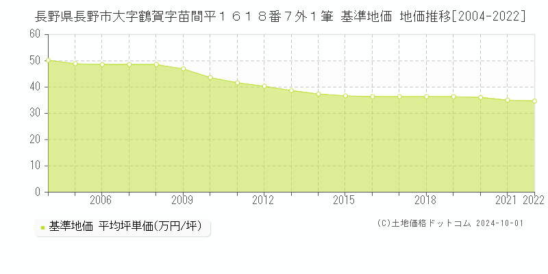 長野県長野市大字鶴賀字苗間平１６１８番７外１筆 基準地価 地価推移[2004-2020]