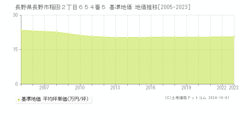 長野県長野市稲田２丁目６５４番５ 基準地価 地価推移[2005-2020]