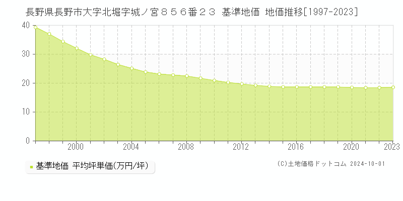 長野県長野市大字北堀字城ノ宮８５６番２３ 基準地価 地価推移[1997-2022]