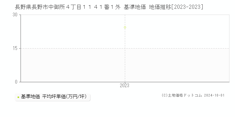 長野県長野市中御所４丁目１１４１番１外 基準地価 地価推移[2023-2023]