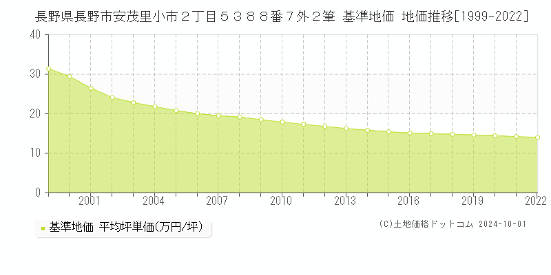 長野県長野市安茂里小市２丁目５３８８番７外２筆 基準地価 地価推移[1999-2020]