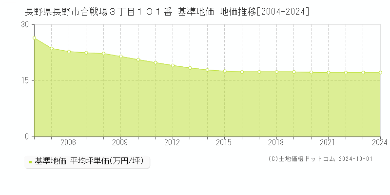 長野県長野市合戦場３丁目１０１番 基準地価 地価推移[2004-2023]