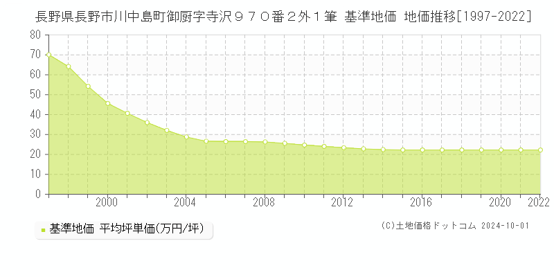 長野県長野市川中島町御厨字寺沢９７０番２外１筆 基準地価 地価推移[1997-2020]