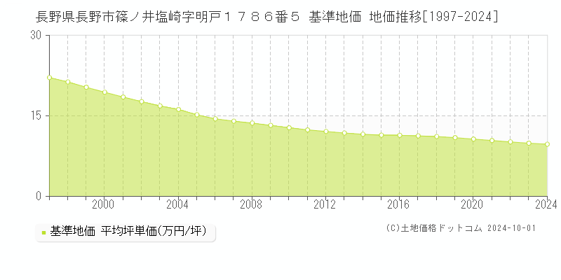 長野県長野市篠ノ井塩崎字明戸１７８６番５ 基準地価 地価推移[1997-2023]