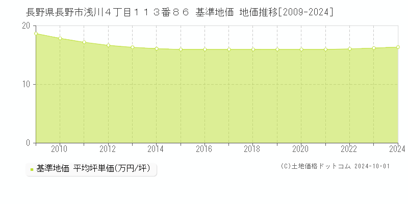 長野県長野市浅川４丁目１１３番８６ 基準地価 地価推移[2009-2020]