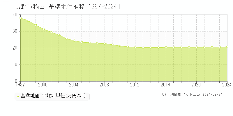 稲田(長野市)の基準地価推移グラフ(坪単価)[1997-2024年]