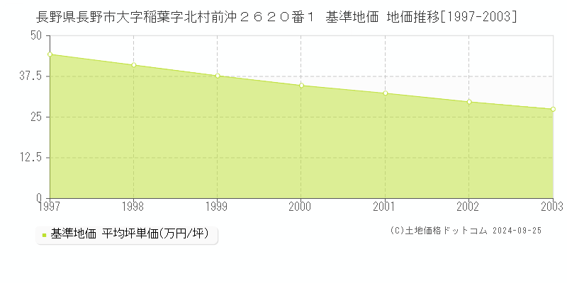 長野県長野市大字稲葉字北村前沖２６２０番１ 基準地価 地価推移[1997-2003]