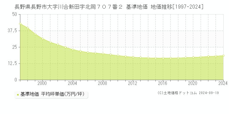 長野県長野市大字川合新田字北岡７０７番２ 基準地価 地価推移[1997-2024]