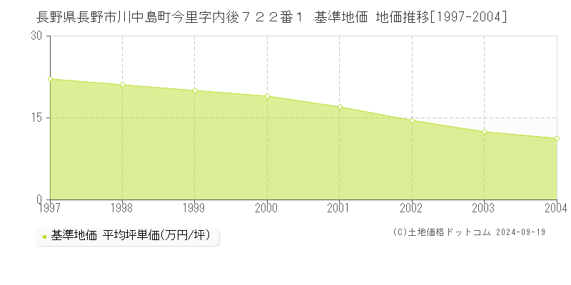 長野県長野市川中島町今里字内後７２２番１ 基準地価 地価推移[1997-2004]