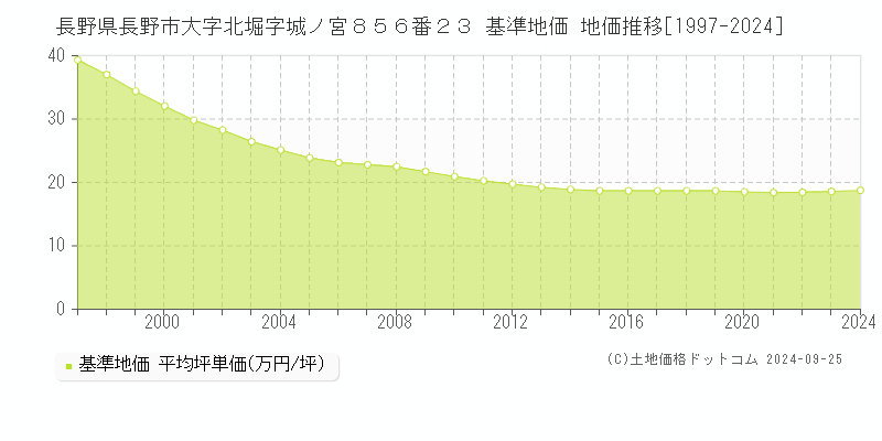 長野県長野市大字北堀字城ノ宮８５６番２３ 基準地価 地価推移[1997-2024]