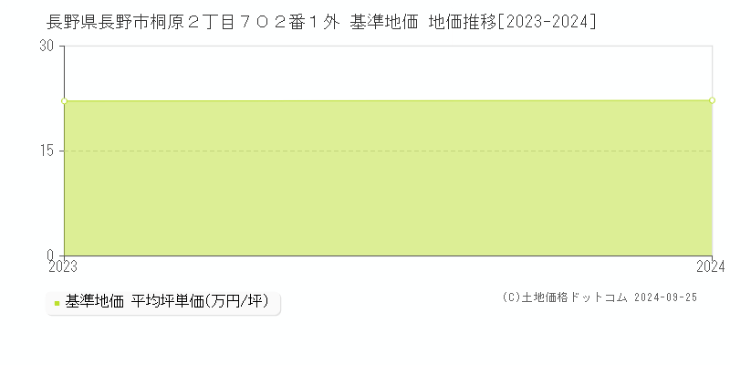 長野県長野市桐原２丁目７０２番１外 基準地価 地価推移[2023-2024]