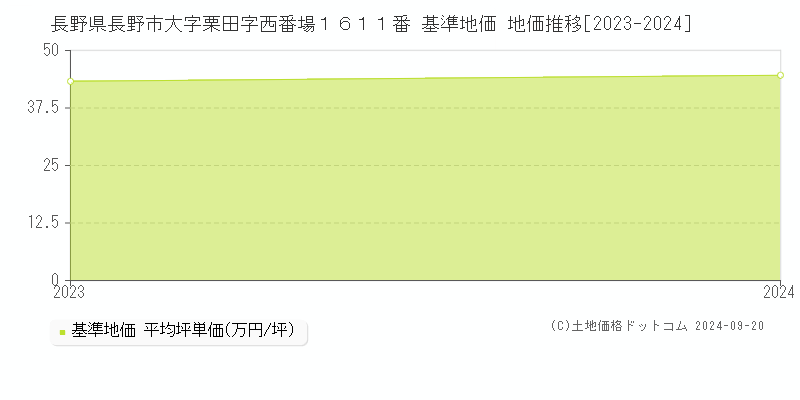 長野県長野市大字栗田字西番場１６１１番 基準地価 地価推移[2023-2024]