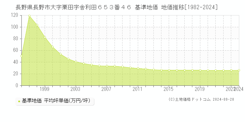 長野県長野市大字栗田字舎利田６５３番４６ 基準地価 地価推移[1982-2024]