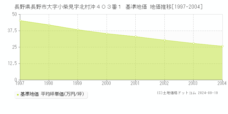 長野県長野市大字小柴見字北村沖４０３番１ 基準地価 地価推移[1997-2004]